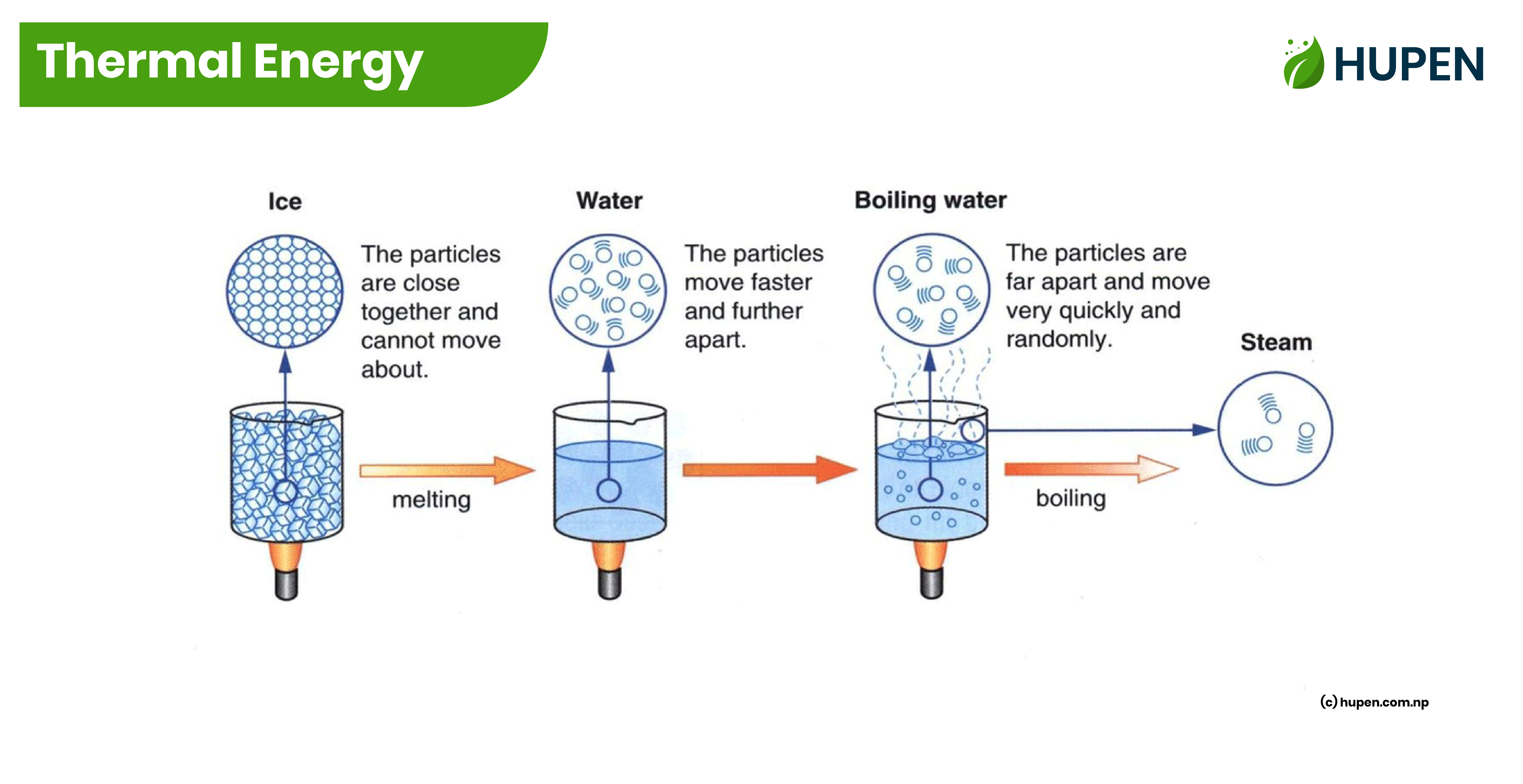 Thermal Energy